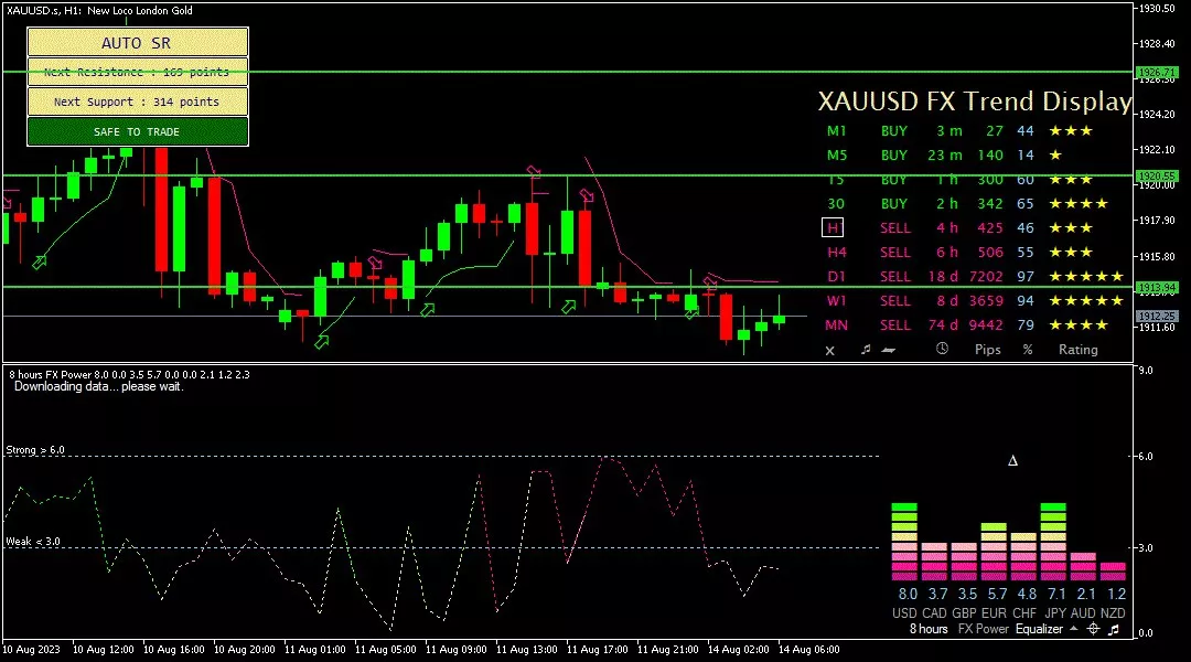 Gold, 14 Agustus 2023